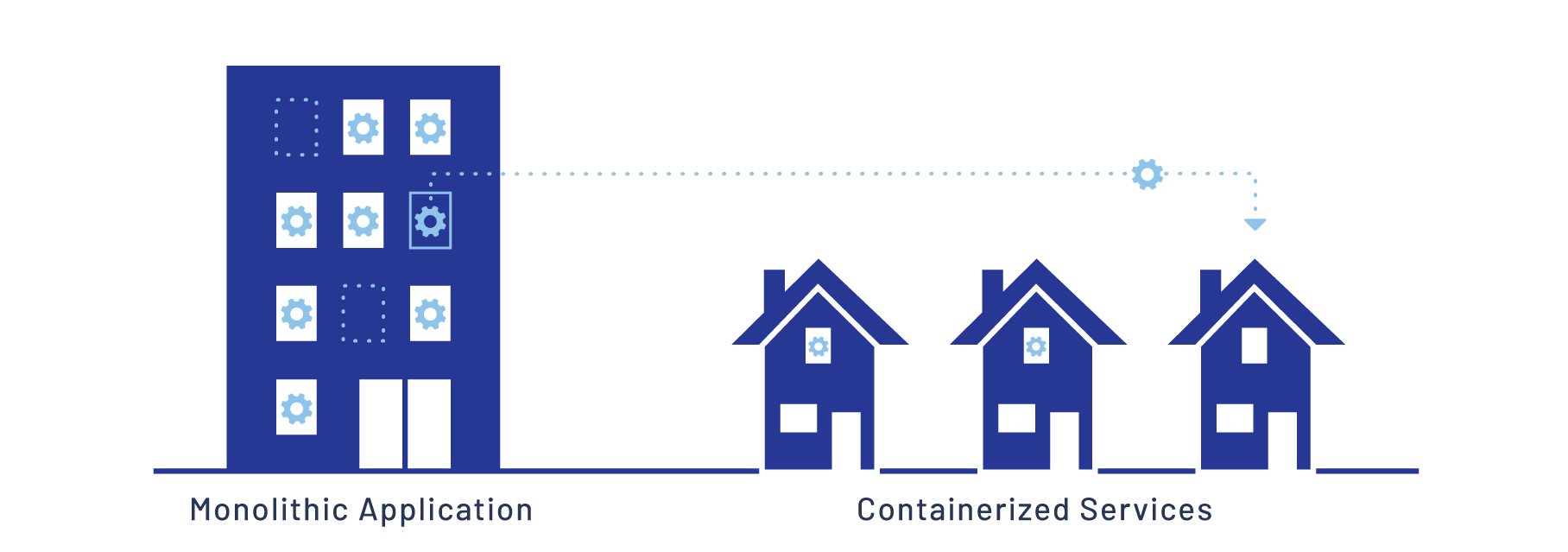 Monolithic applications to containerized services