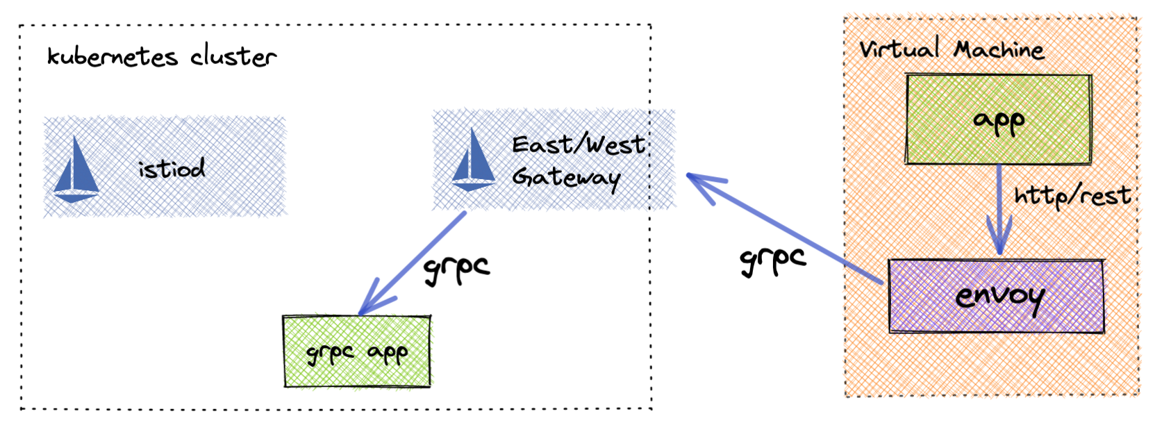 gRPC to JSON Transformation