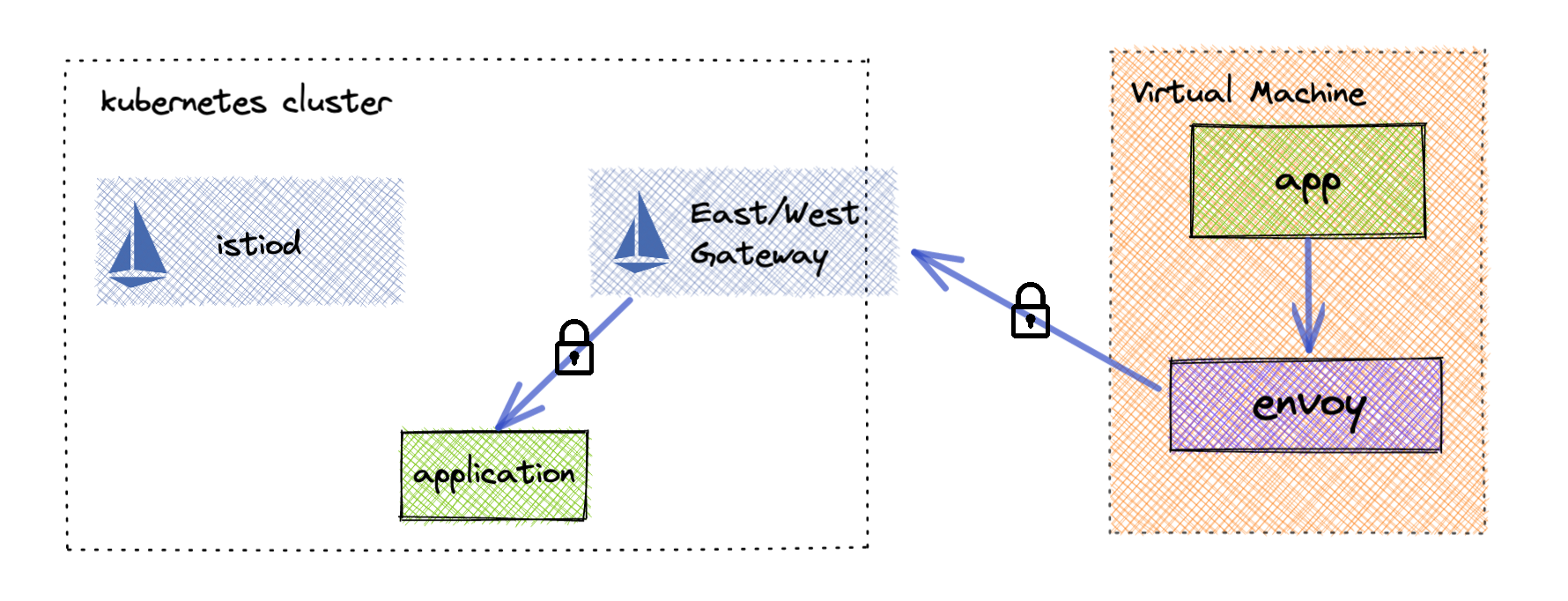 Virtual Machine Traffic Flow